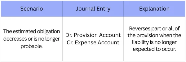 When Adjusting or Reversing a Provision